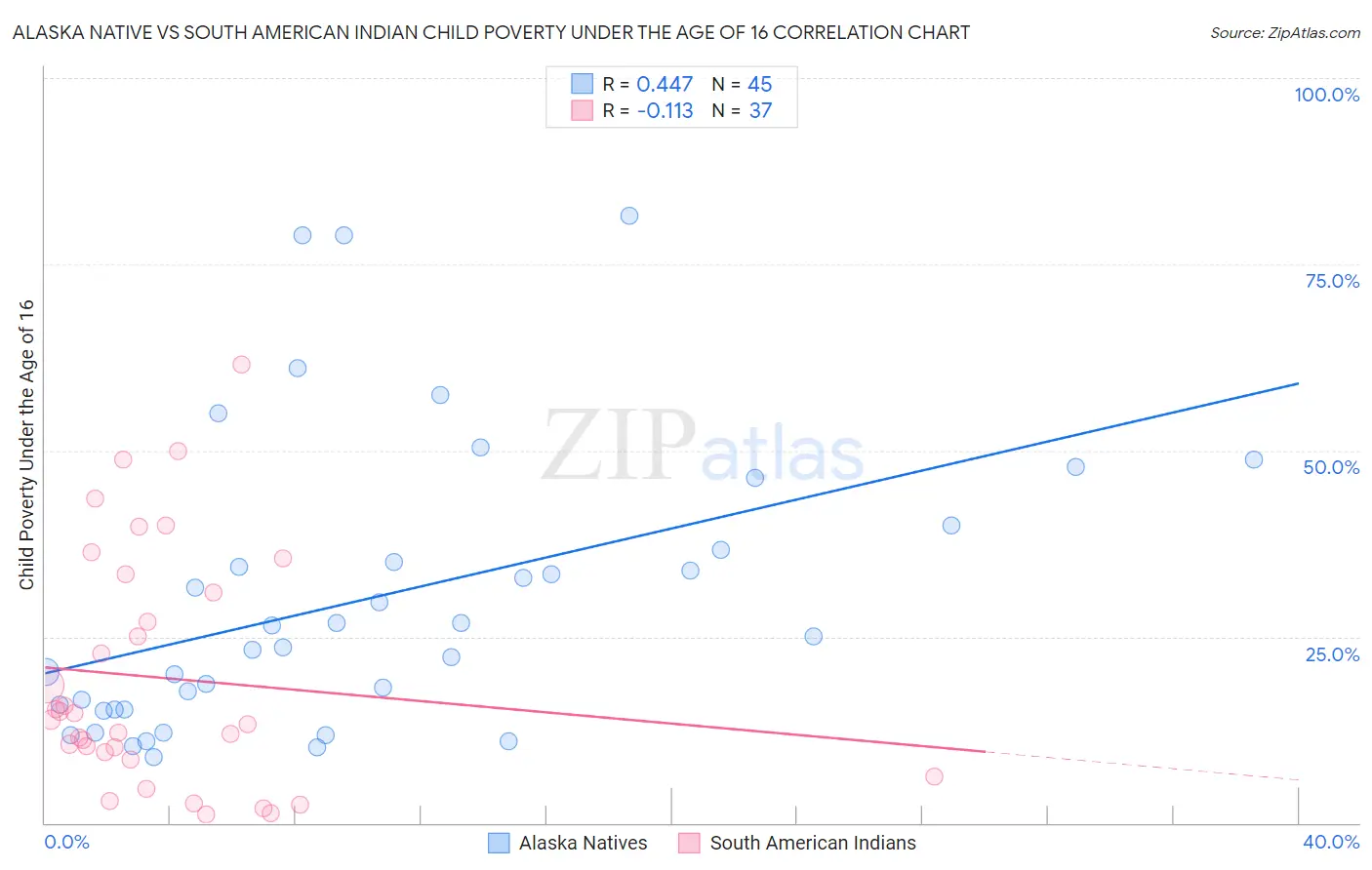 Alaska Native vs South American Indian Child Poverty Under the Age of 16