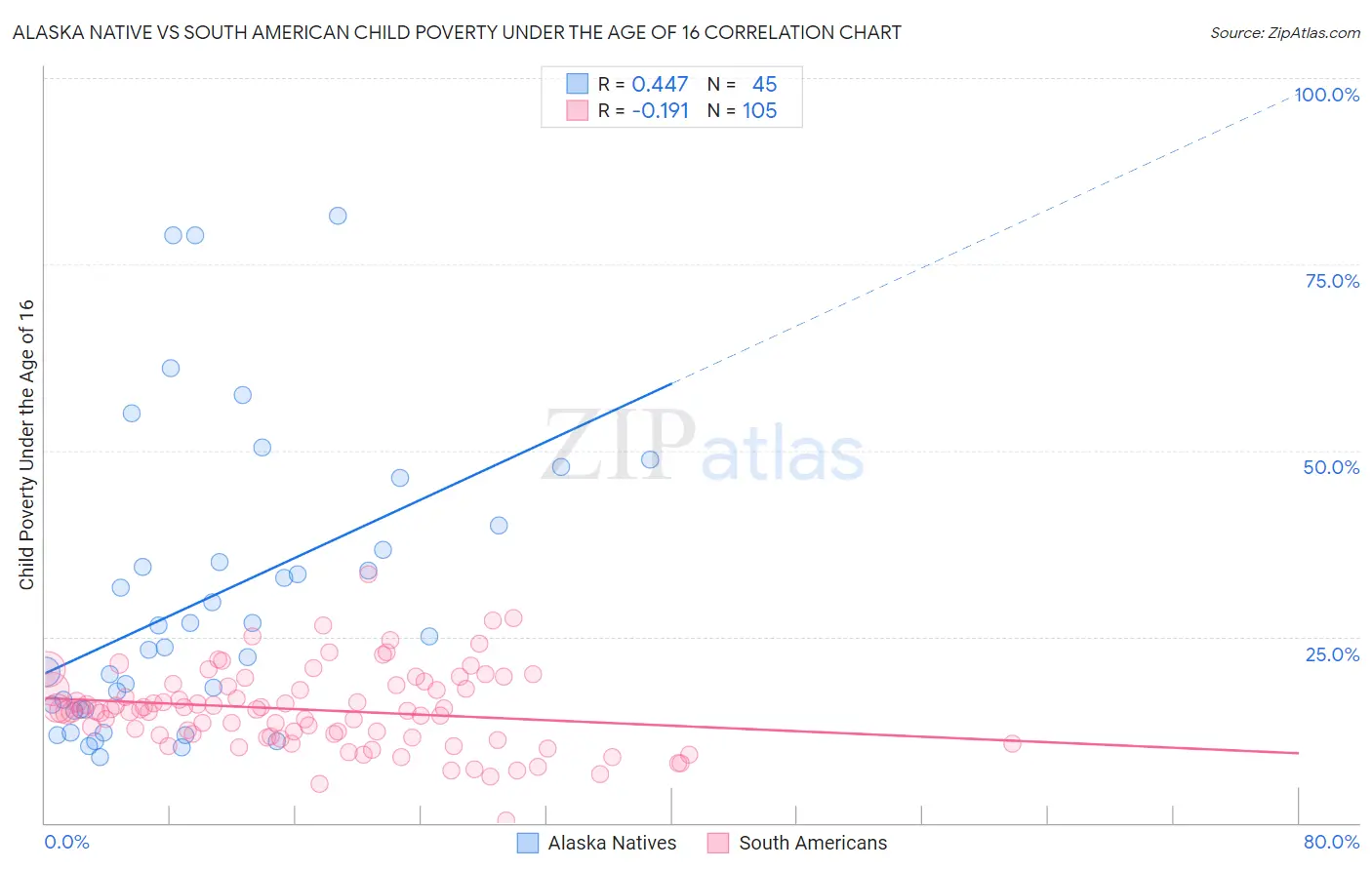 Alaska Native vs South American Child Poverty Under the Age of 16