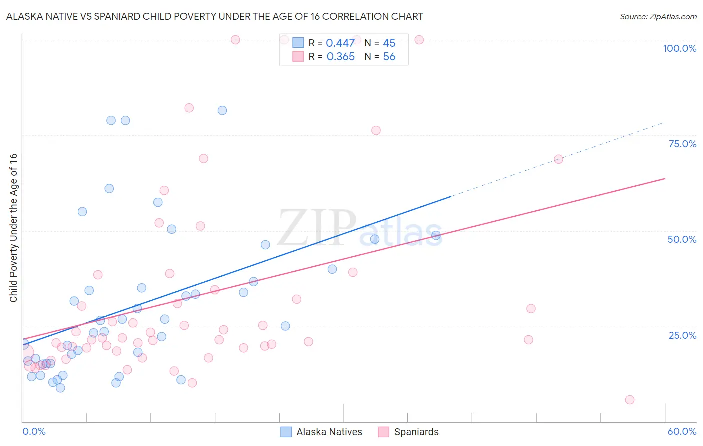 Alaska Native vs Spaniard Child Poverty Under the Age of 16