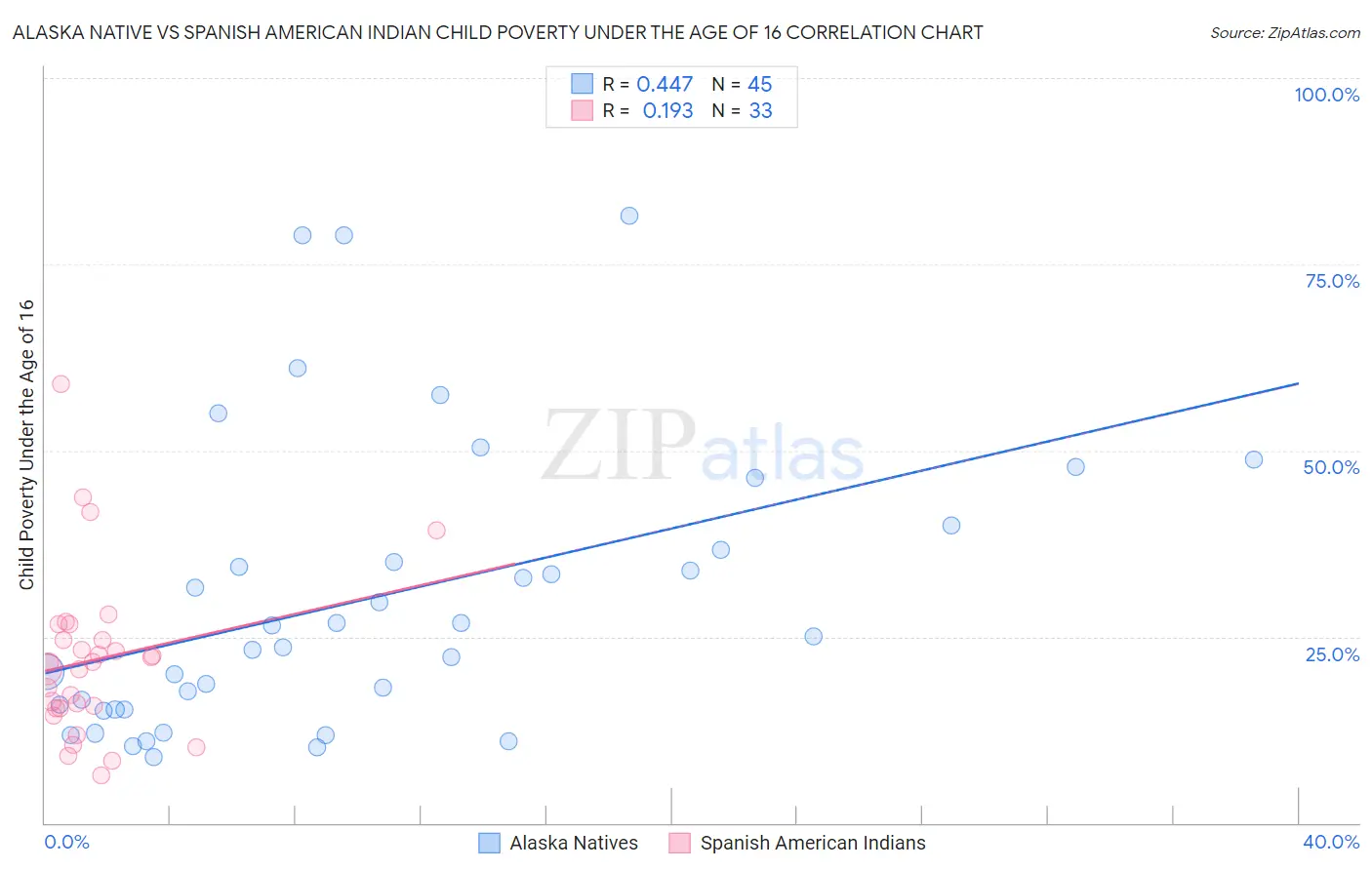 Alaska Native vs Spanish American Indian Child Poverty Under the Age of 16