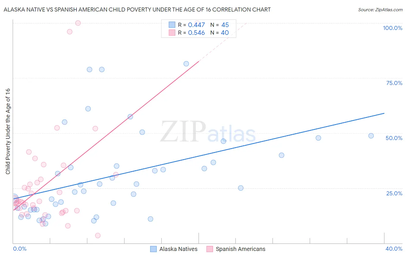 Alaska Native vs Spanish American Child Poverty Under the Age of 16
