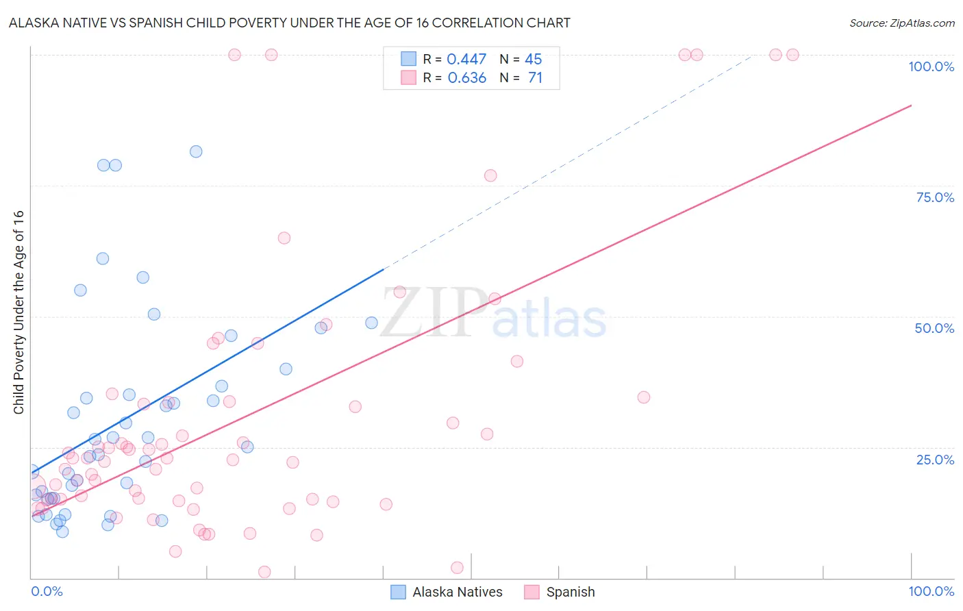 Alaska Native vs Spanish Child Poverty Under the Age of 16