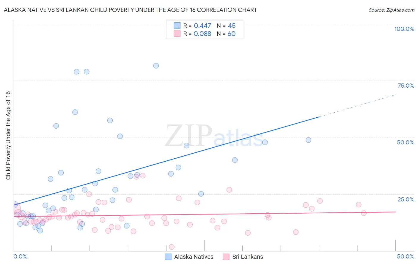 Alaska Native vs Sri Lankan Child Poverty Under the Age of 16