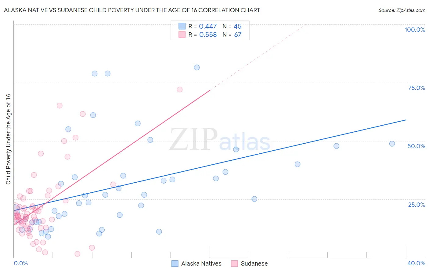 Alaska Native vs Sudanese Child Poverty Under the Age of 16