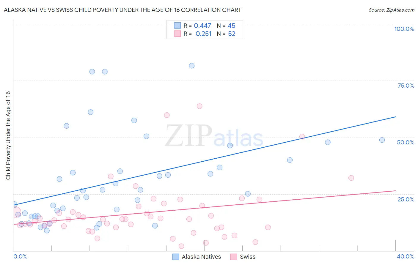 Alaska Native vs Swiss Child Poverty Under the Age of 16