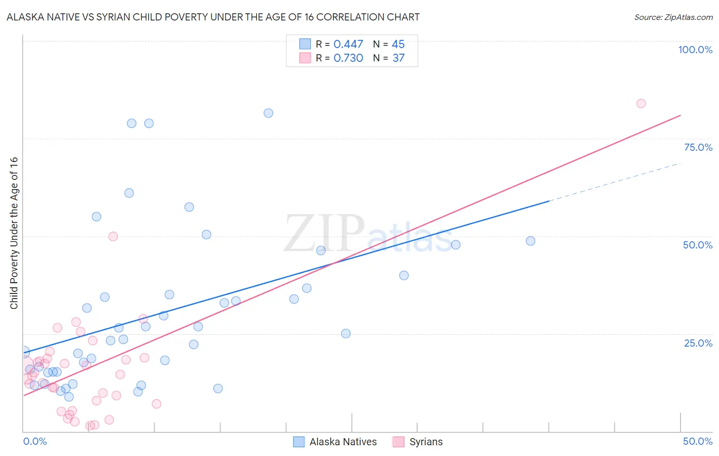 Alaska Native vs Syrian Child Poverty Under the Age of 16