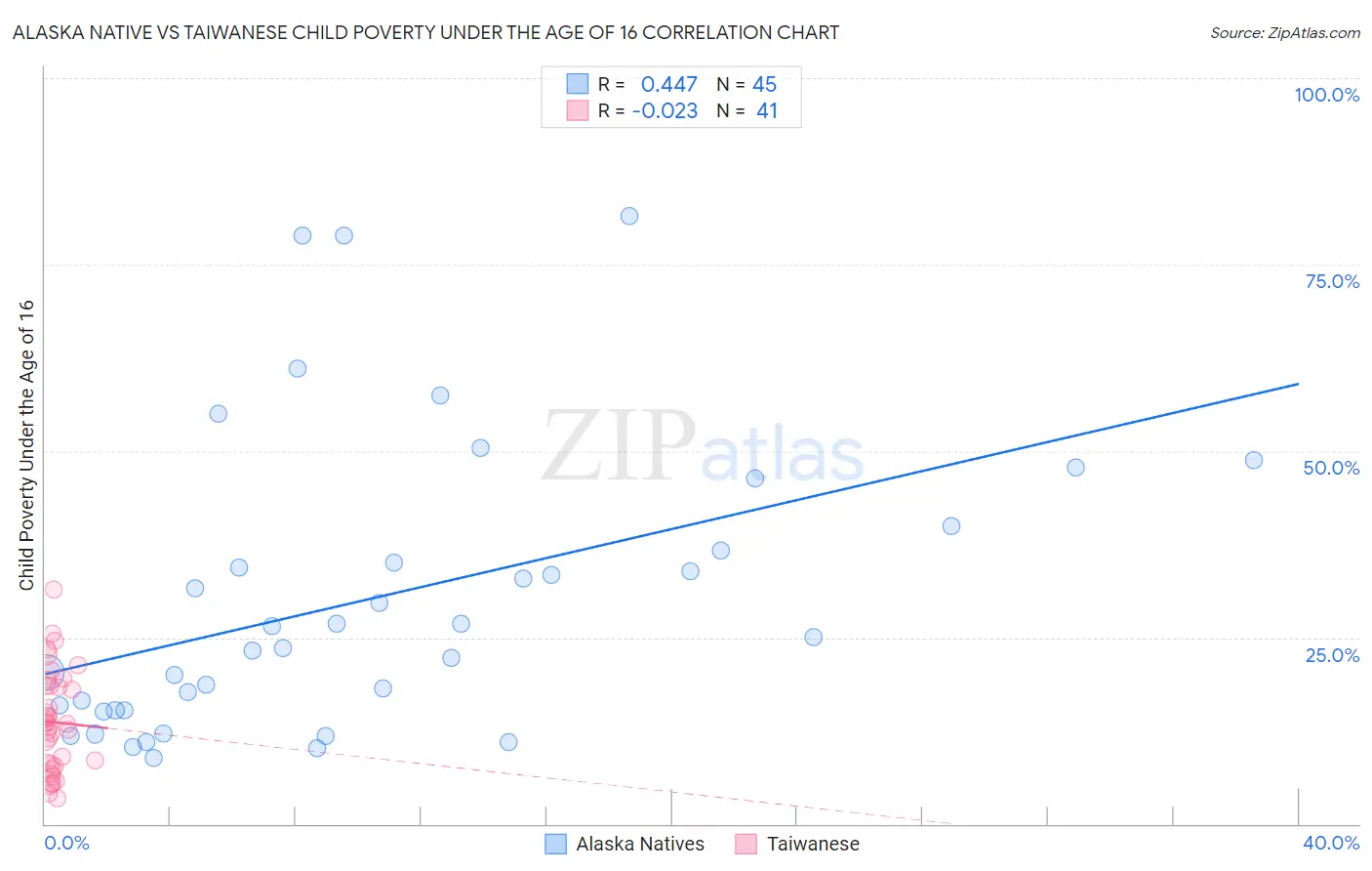 Alaska Native vs Taiwanese Child Poverty Under the Age of 16