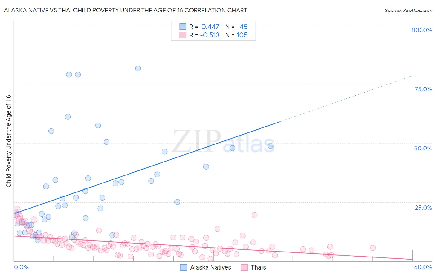 Alaska Native vs Thai Child Poverty Under the Age of 16