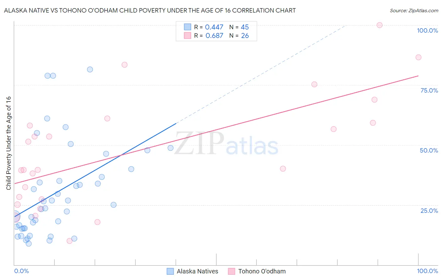 Alaska Native vs Tohono O'odham Child Poverty Under the Age of 16