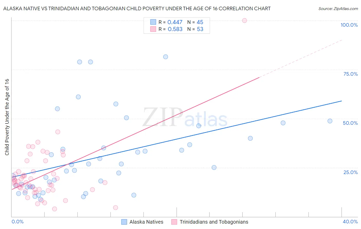 Alaska Native vs Trinidadian and Tobagonian Child Poverty Under the Age of 16