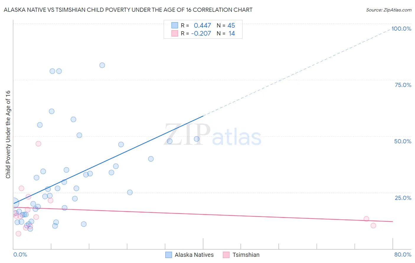 Alaska Native vs Tsimshian Child Poverty Under the Age of 16