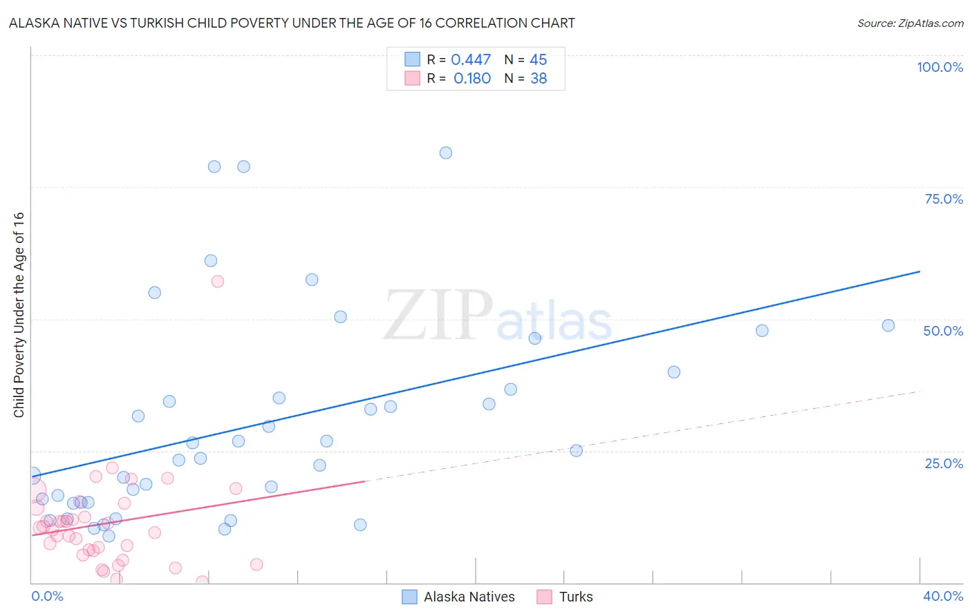 Alaska Native vs Turkish Child Poverty Under the Age of 16