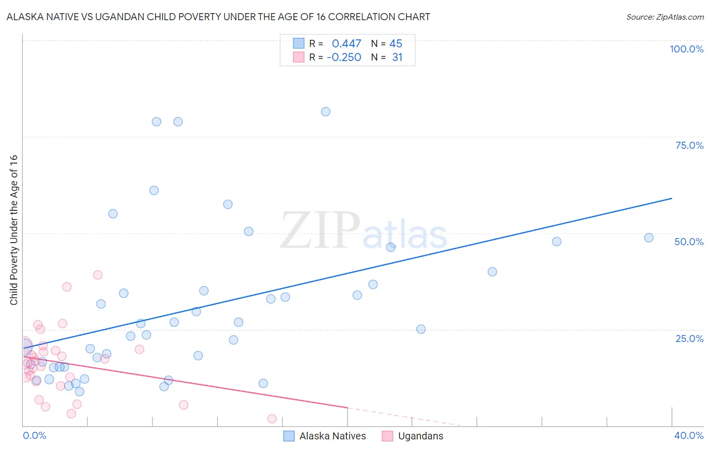Alaska Native vs Ugandan Child Poverty Under the Age of 16