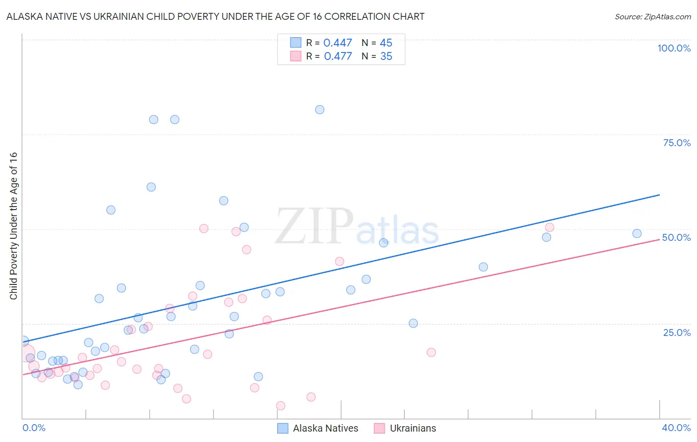 Alaska Native vs Ukrainian Child Poverty Under the Age of 16