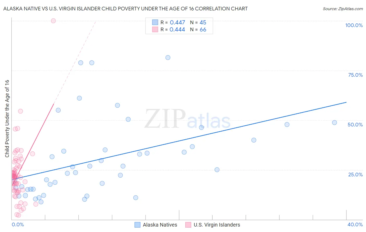 Alaska Native vs U.S. Virgin Islander Child Poverty Under the Age of 16