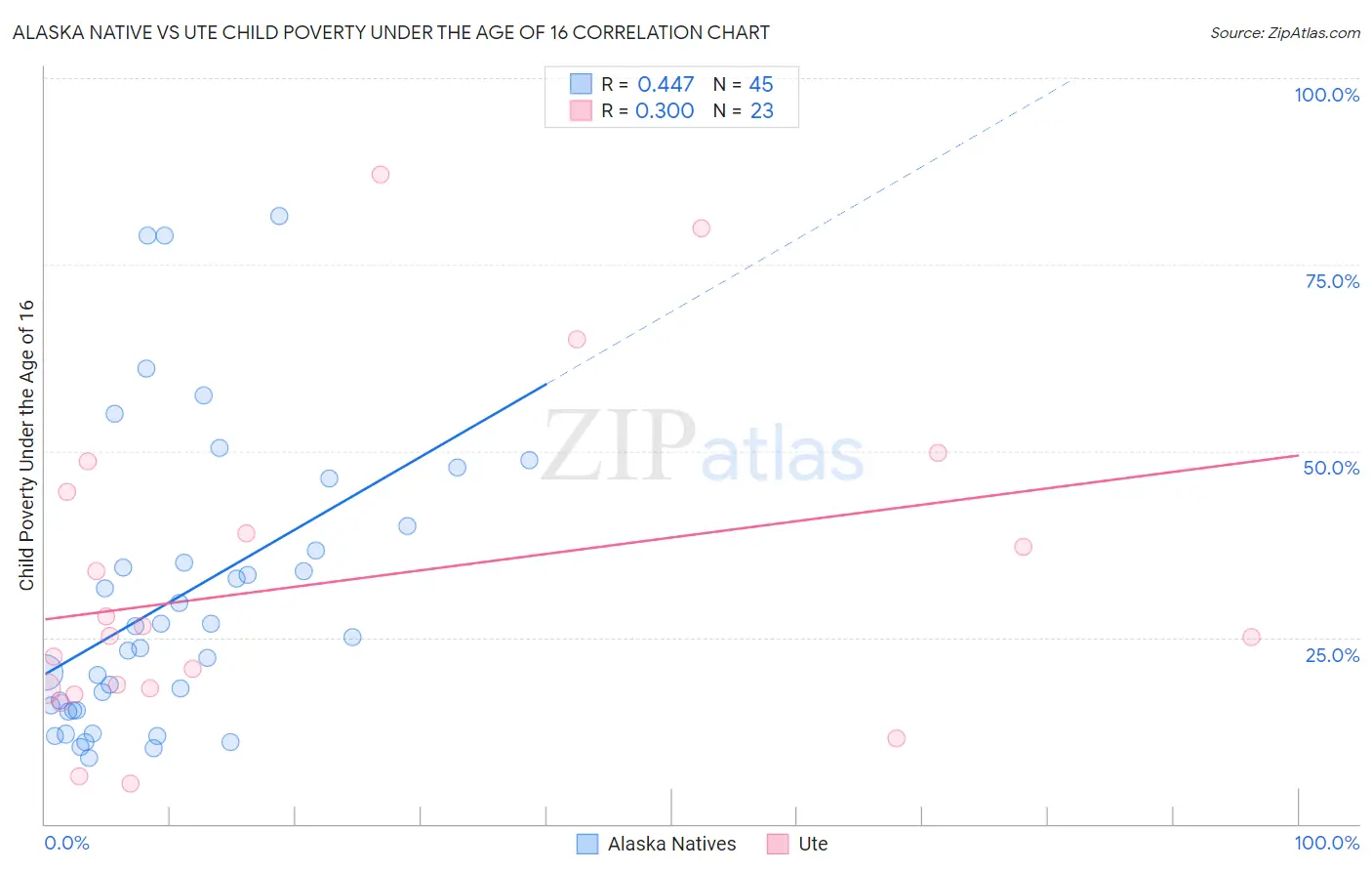 Alaska Native vs Ute Child Poverty Under the Age of 16