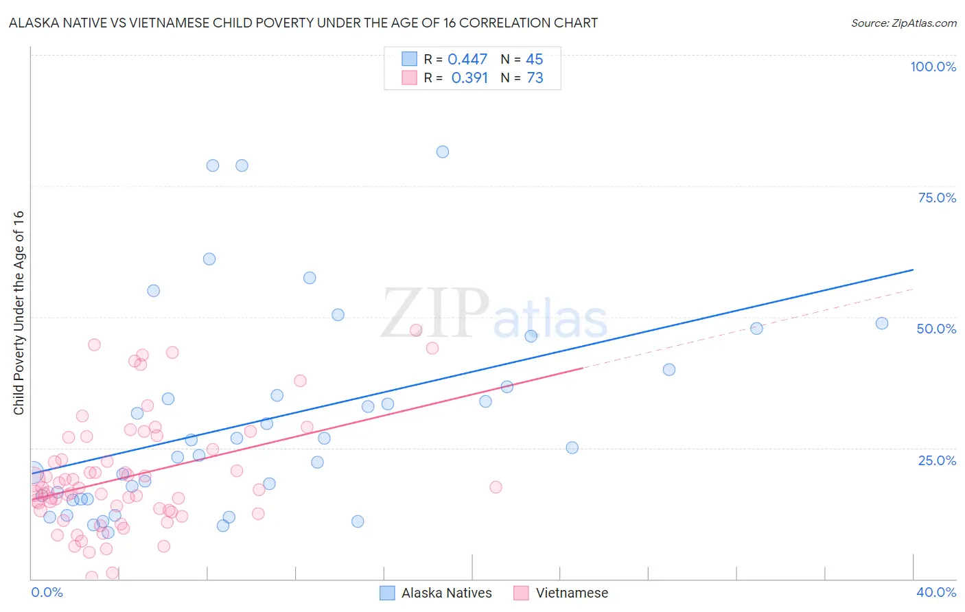 Alaska Native vs Vietnamese Child Poverty Under the Age of 16