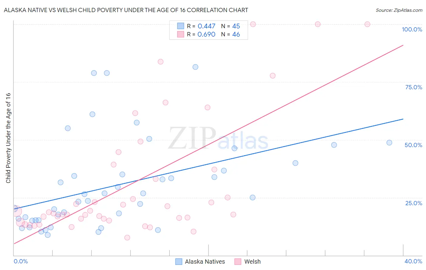 Alaska Native vs Welsh Child Poverty Under the Age of 16