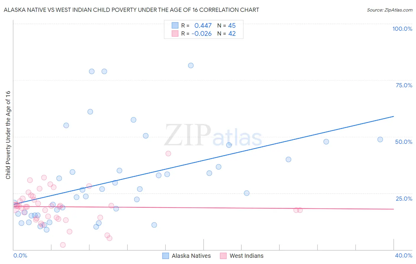 Alaska Native vs West Indian Child Poverty Under the Age of 16