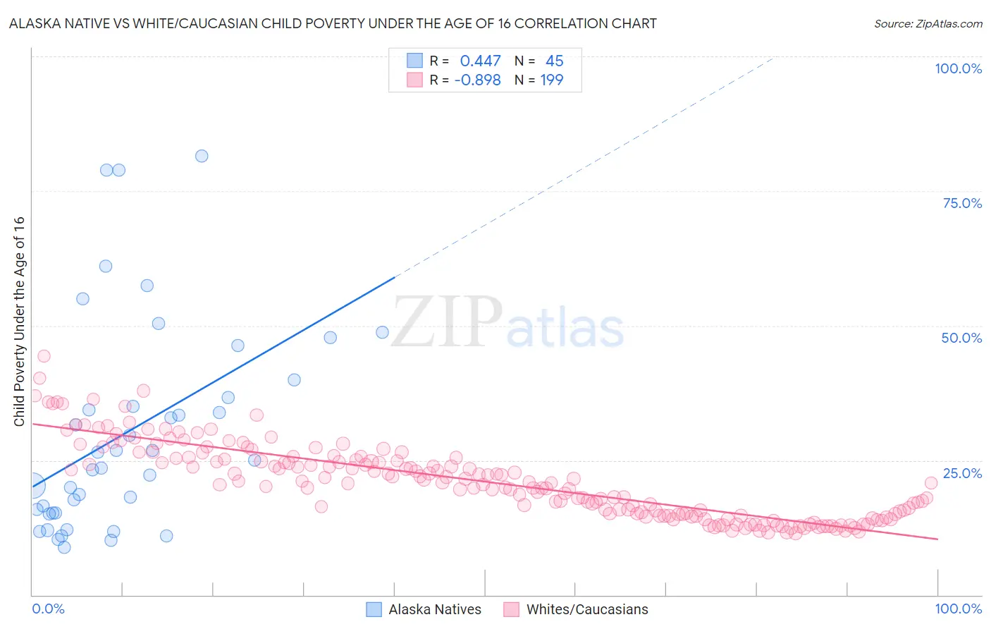 Alaska Native vs White/Caucasian Child Poverty Under the Age of 16