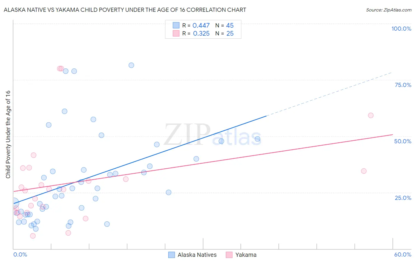 Alaska Native vs Yakama Child Poverty Under the Age of 16