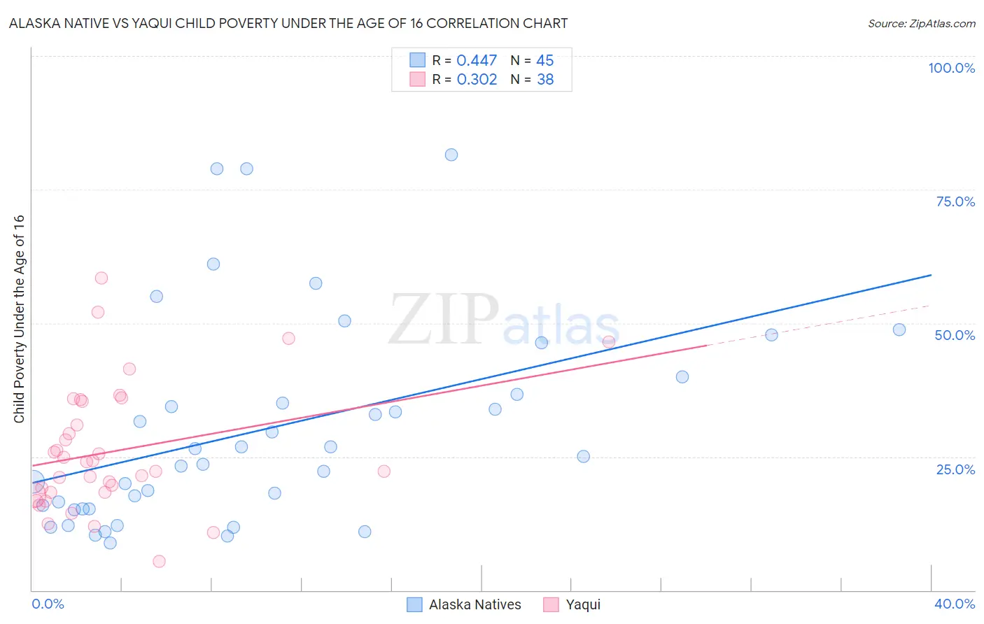 Alaska Native vs Yaqui Child Poverty Under the Age of 16