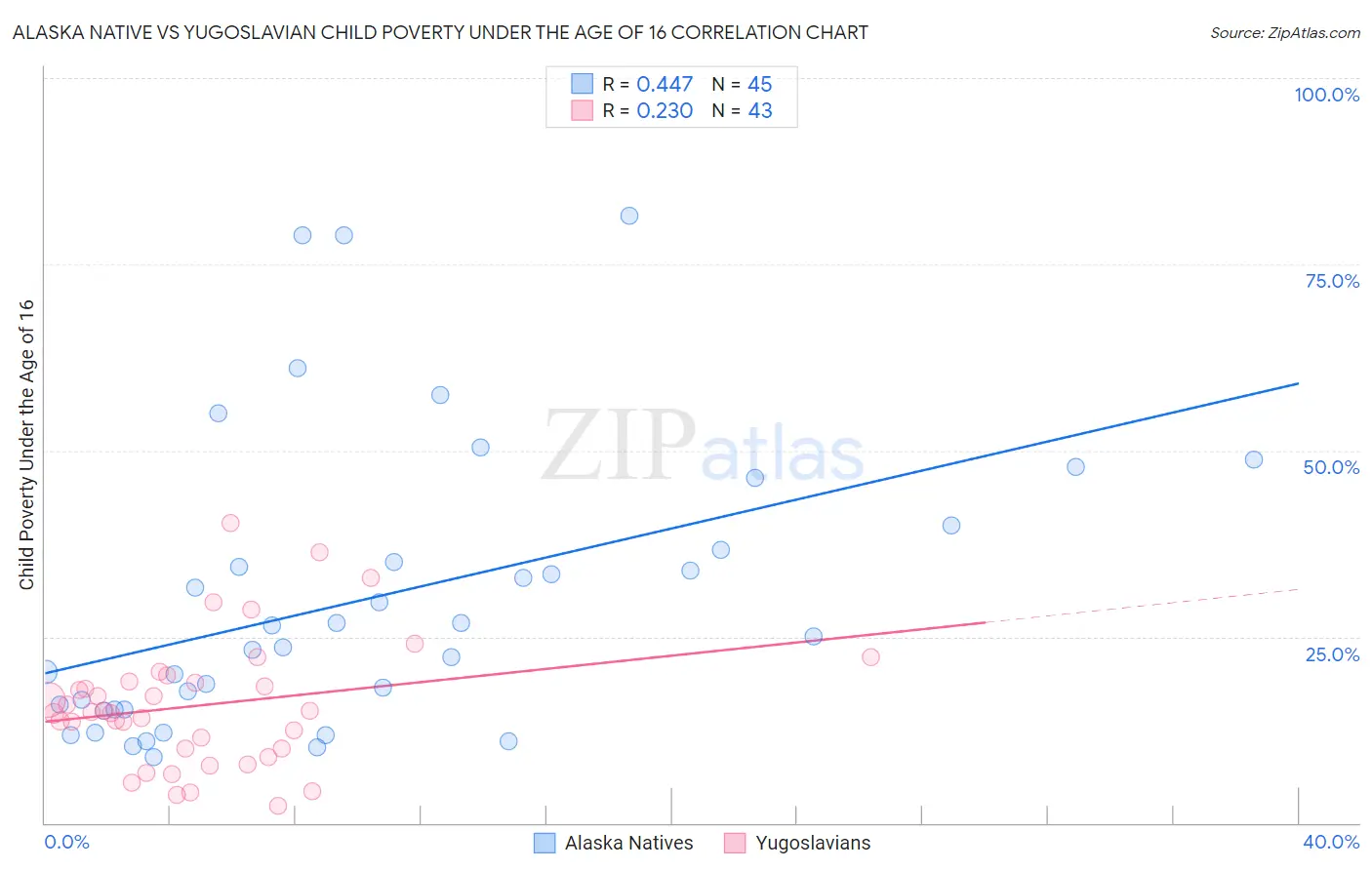 Alaska Native vs Yugoslavian Child Poverty Under the Age of 16