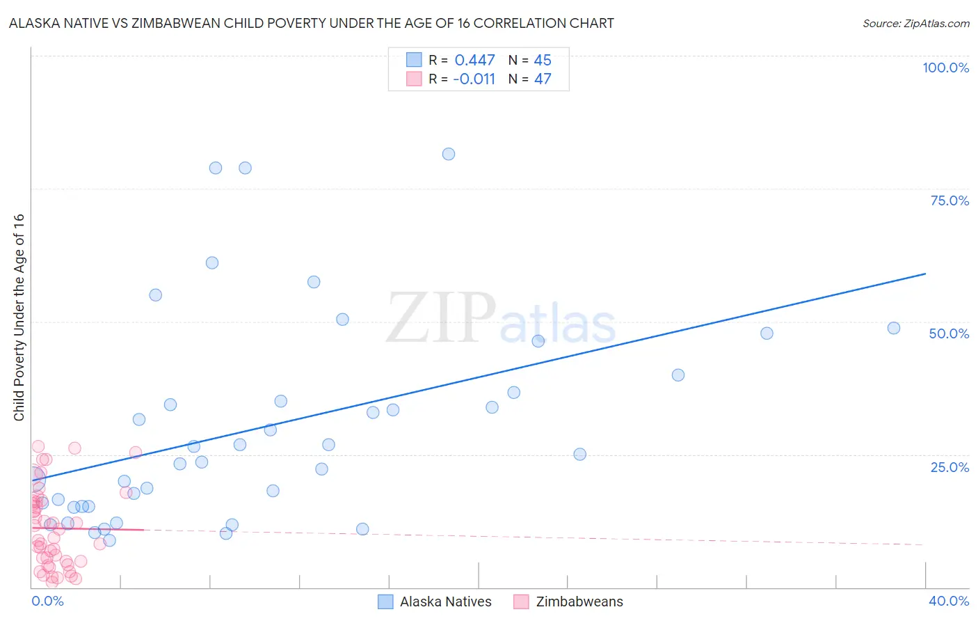 Alaska Native vs Zimbabwean Child Poverty Under the Age of 16
