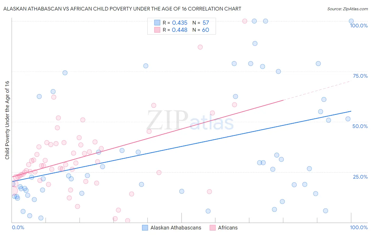 Alaskan Athabascan vs African Child Poverty Under the Age of 16