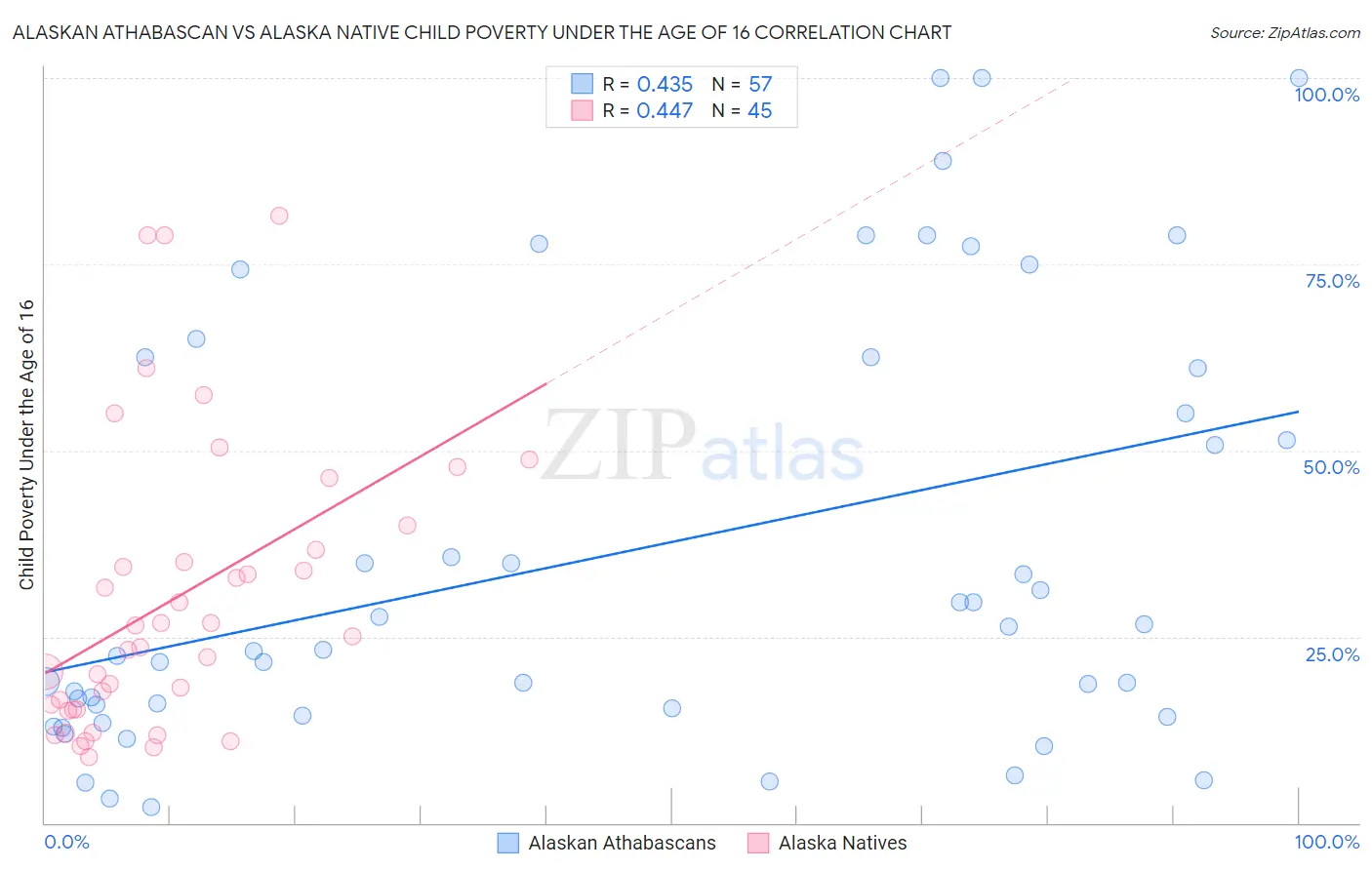 Alaskan Athabascan vs Alaska Native Child Poverty Under the Age of 16