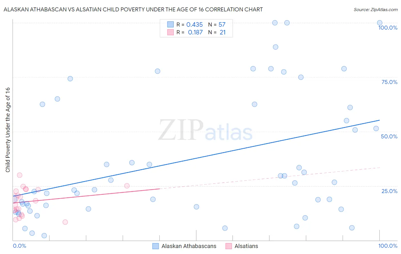 Alaskan Athabascan vs Alsatian Child Poverty Under the Age of 16