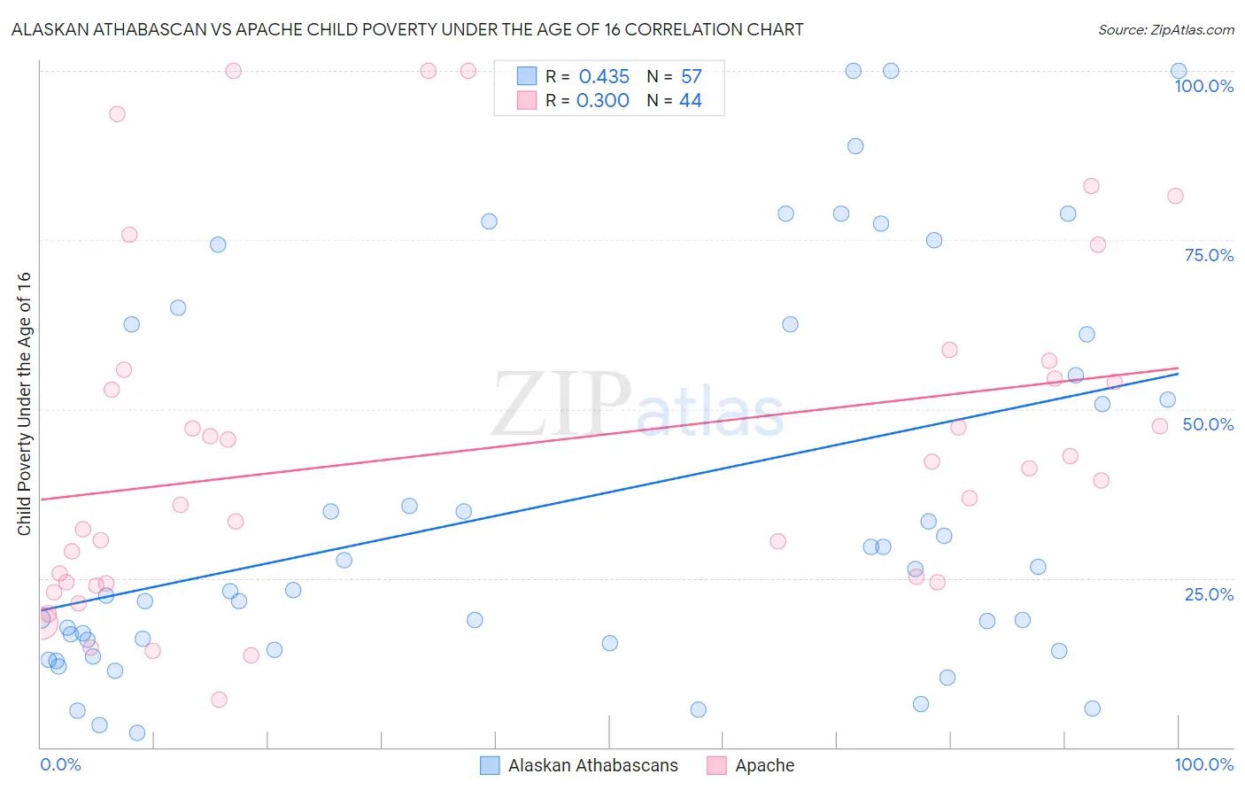 Alaskan Athabascan vs Apache Child Poverty Under the Age of 16