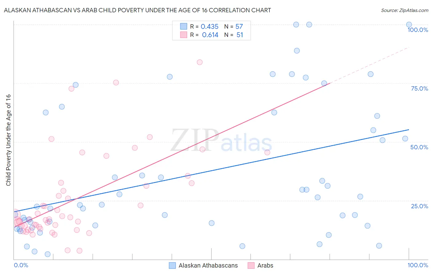 Alaskan Athabascan vs Arab Child Poverty Under the Age of 16