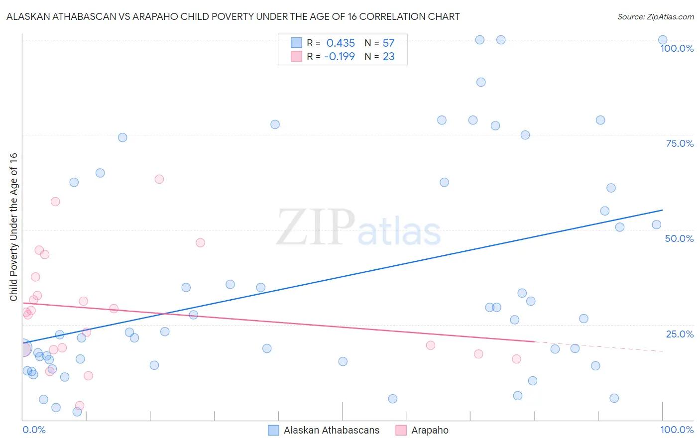Alaskan Athabascan vs Arapaho Child Poverty Under the Age of 16