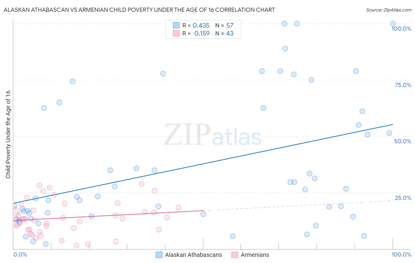 Alaskan Athabascan vs Armenian Child Poverty Under the Age of 16