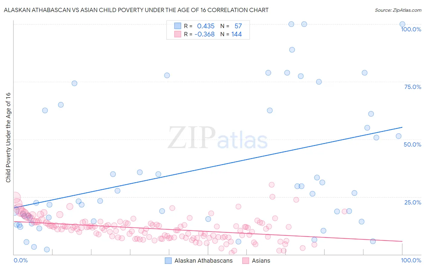 Alaskan Athabascan vs Asian Child Poverty Under the Age of 16
