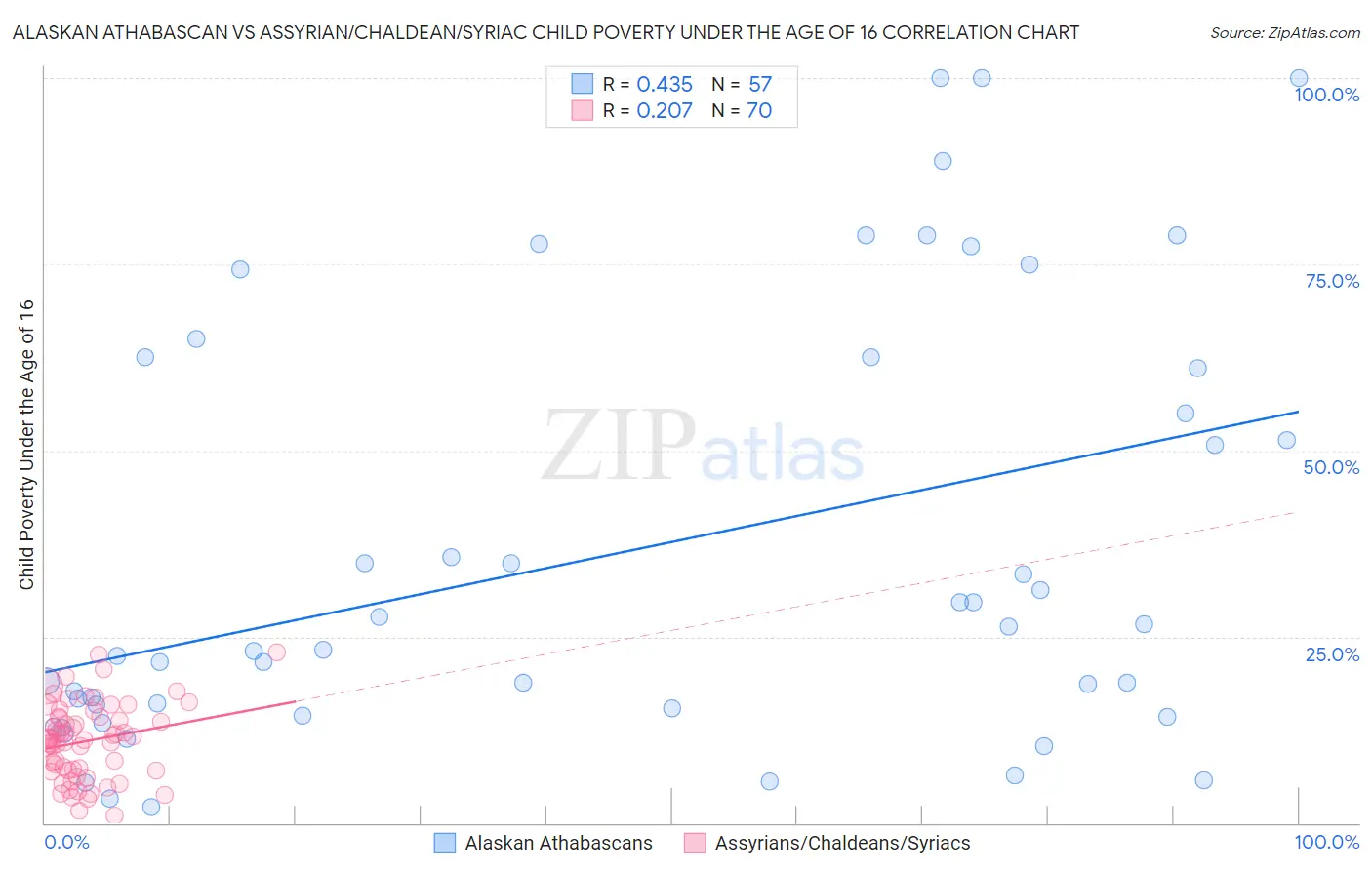 Alaskan Athabascan vs Assyrian/Chaldean/Syriac Child Poverty Under the Age of 16