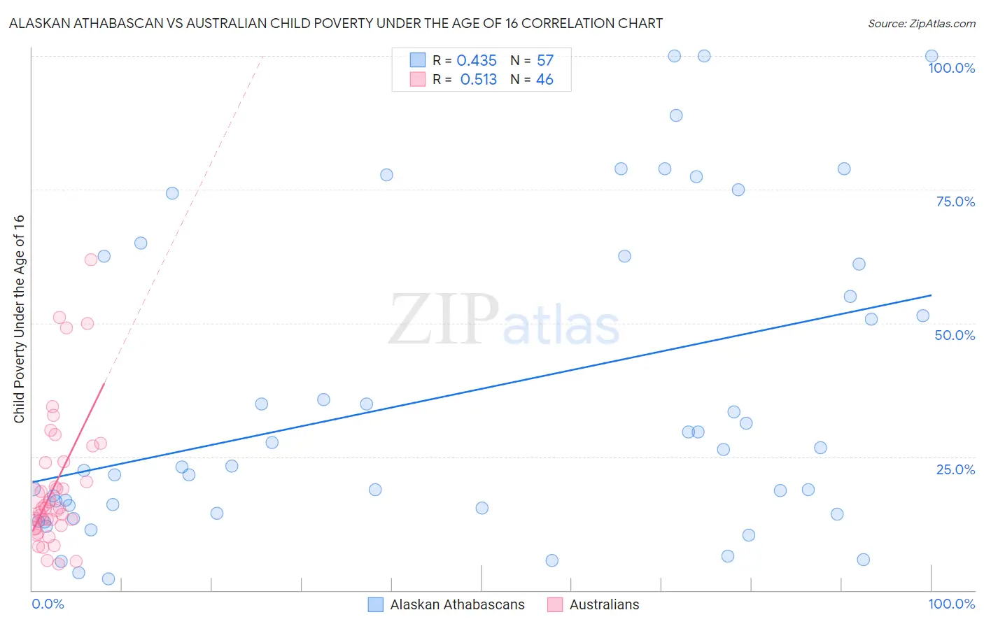 Alaskan Athabascan vs Australian Child Poverty Under the Age of 16
