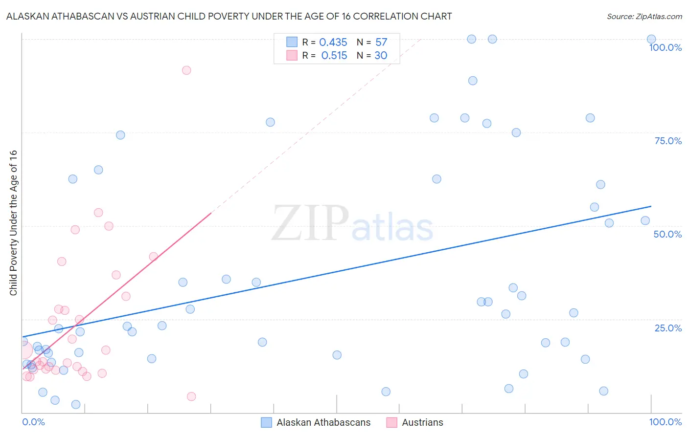 Alaskan Athabascan vs Austrian Child Poverty Under the Age of 16