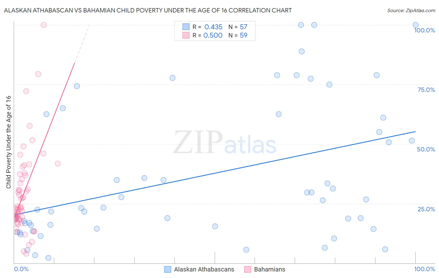 Alaskan Athabascan vs Bahamian Child Poverty Under the Age of 16