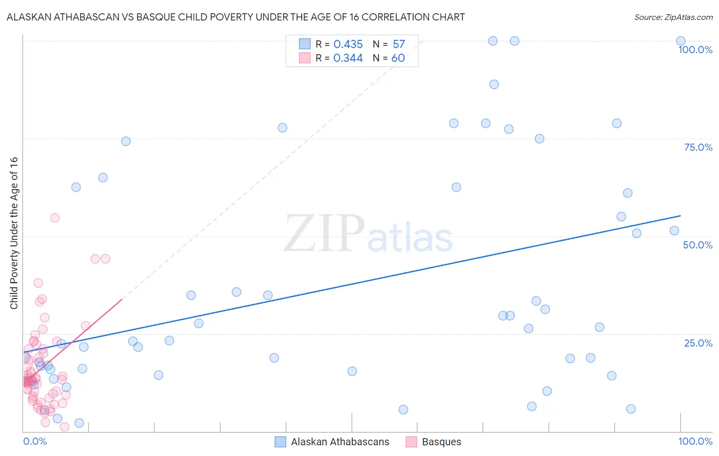 Alaskan Athabascan vs Basque Child Poverty Under the Age of 16