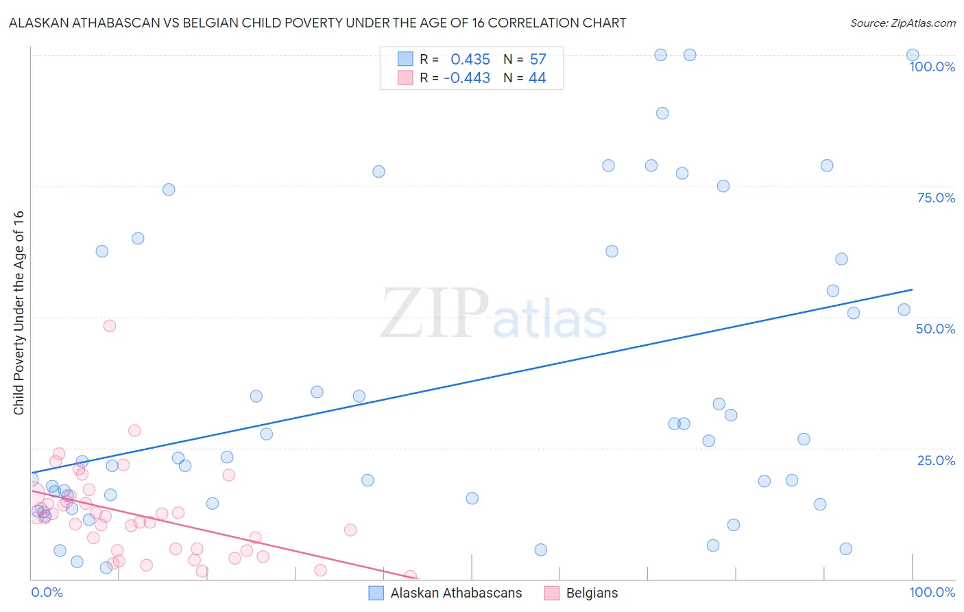 Alaskan Athabascan vs Belgian Child Poverty Under the Age of 16