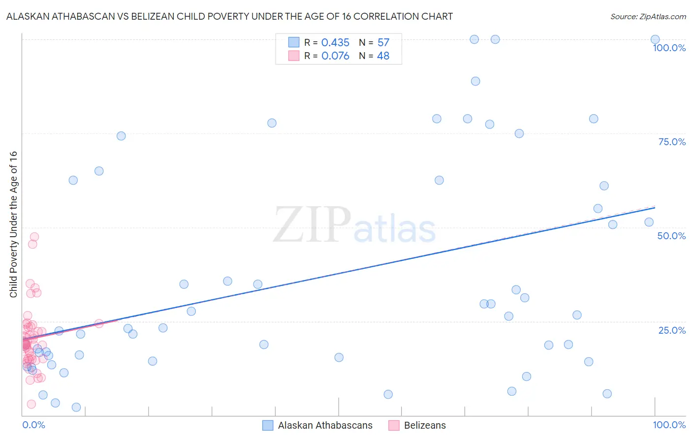 Alaskan Athabascan vs Belizean Child Poverty Under the Age of 16