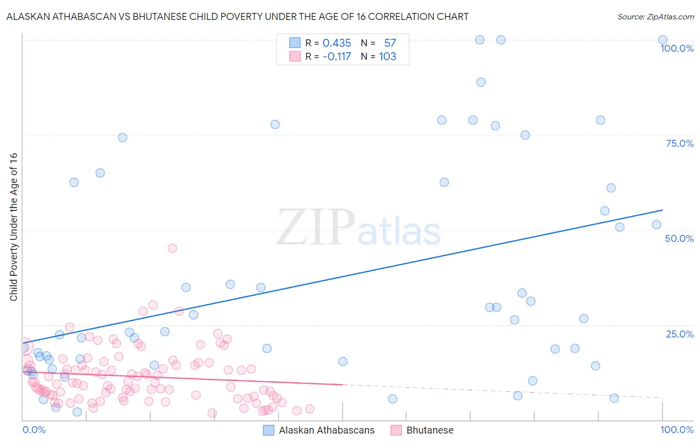 Alaskan Athabascan vs Bhutanese Child Poverty Under the Age of 16