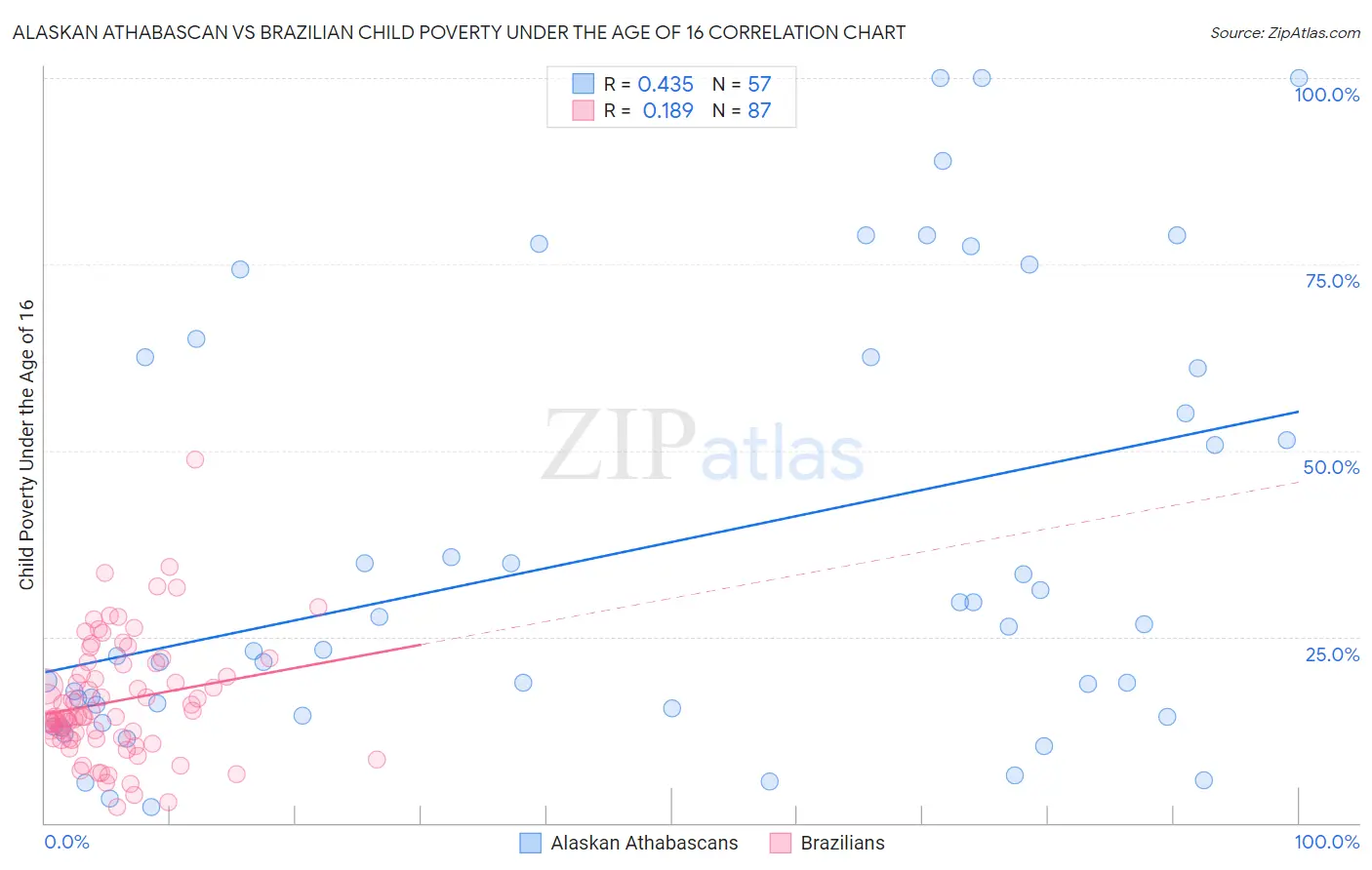 Alaskan Athabascan vs Brazilian Child Poverty Under the Age of 16