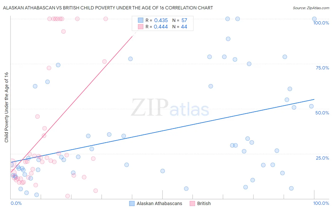 Alaskan Athabascan vs British Child Poverty Under the Age of 16