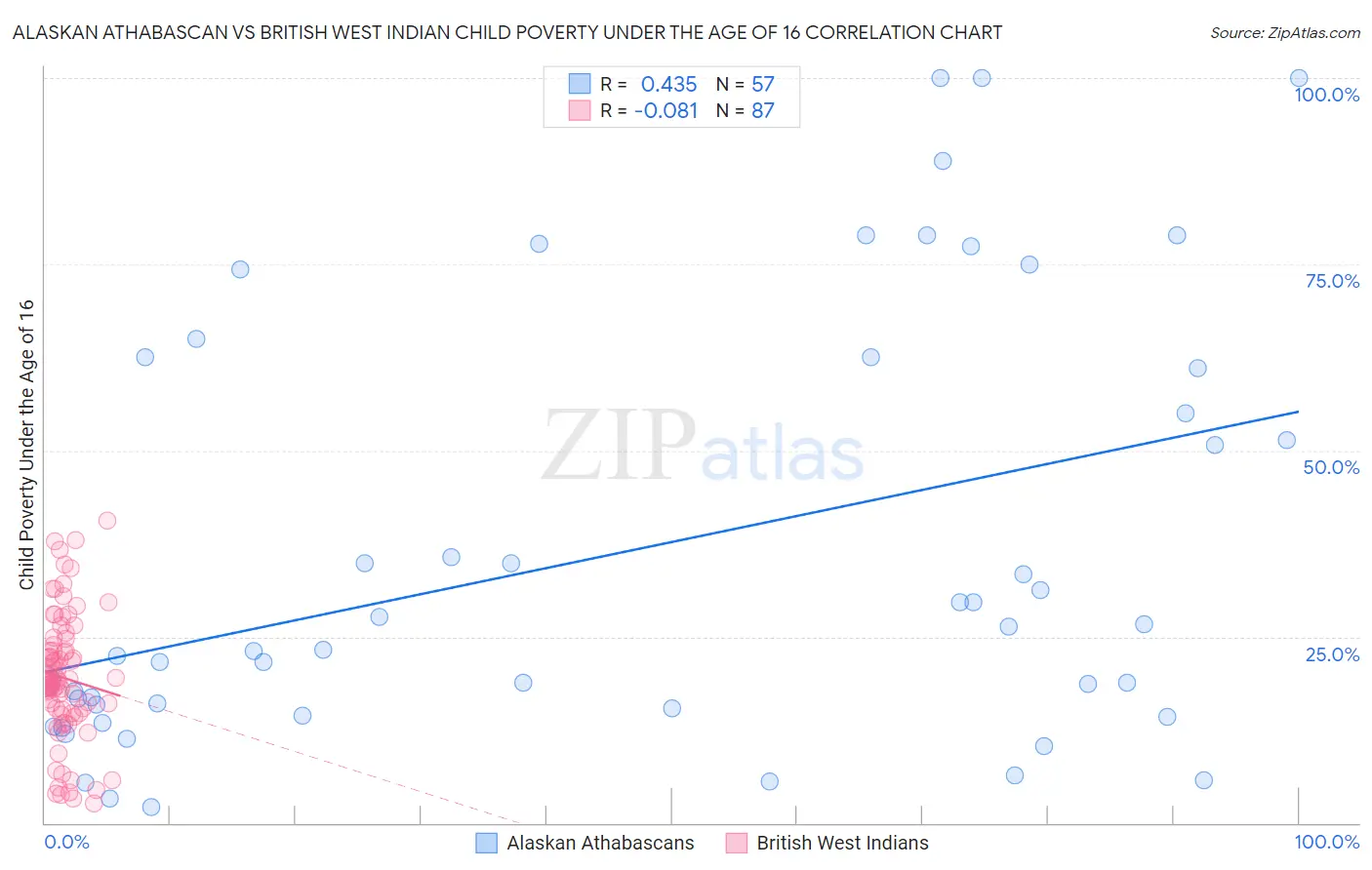 Alaskan Athabascan vs British West Indian Child Poverty Under the Age of 16