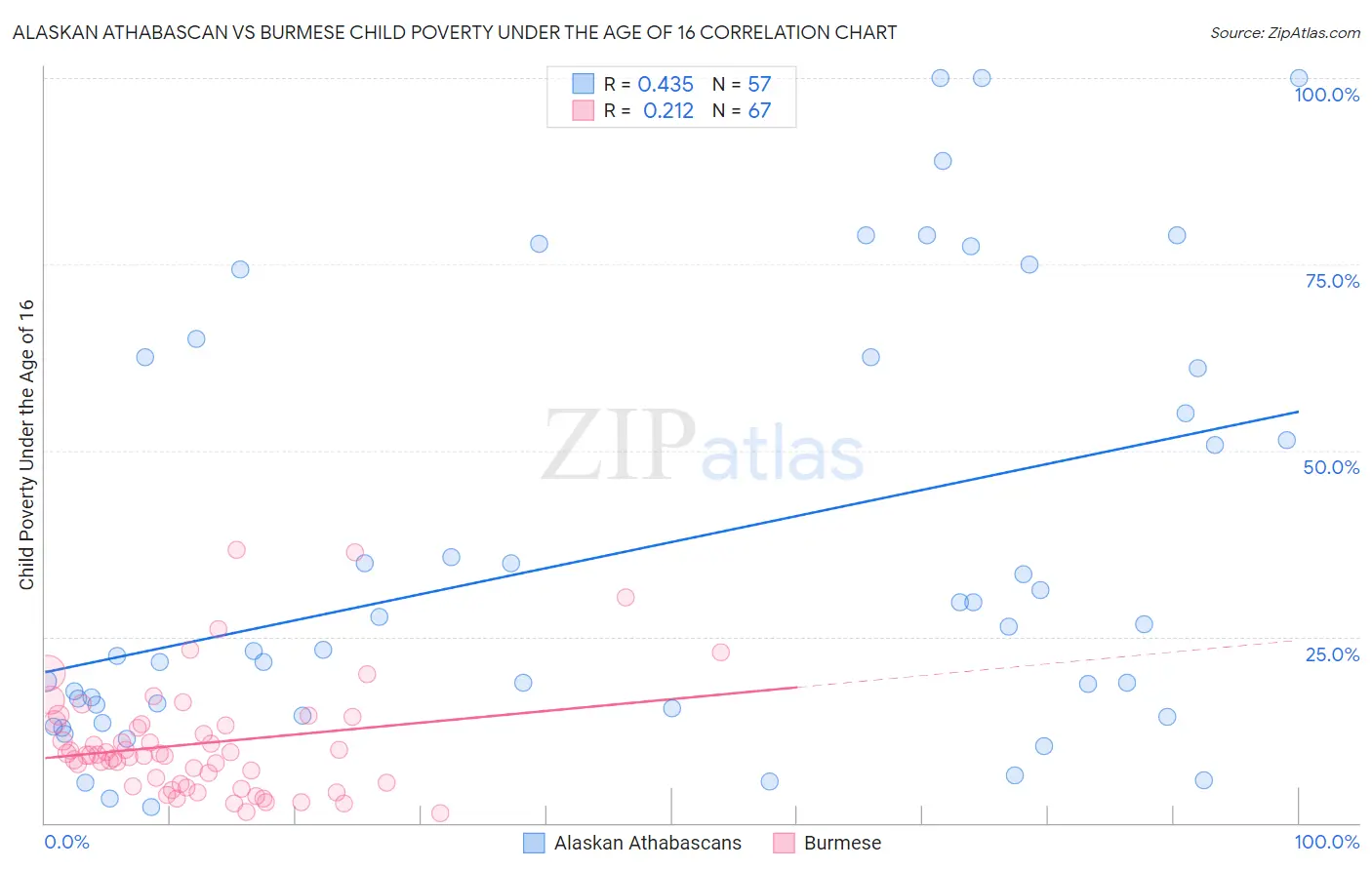 Alaskan Athabascan vs Burmese Child Poverty Under the Age of 16