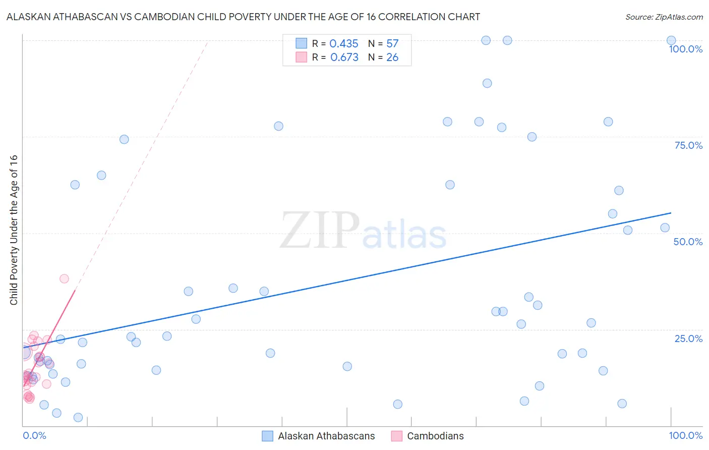 Alaskan Athabascan vs Cambodian Child Poverty Under the Age of 16