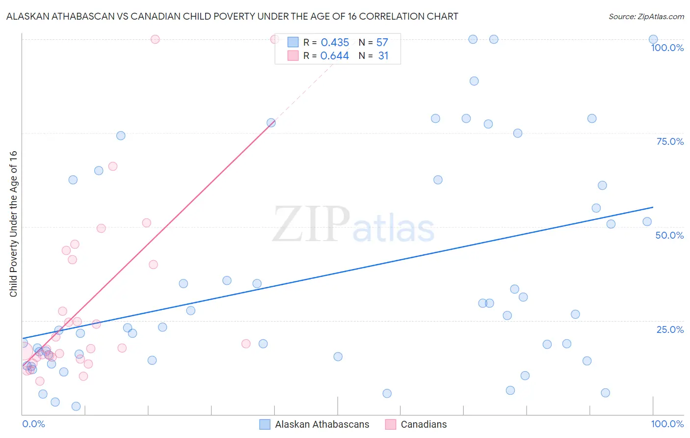 Alaskan Athabascan vs Canadian Child Poverty Under the Age of 16